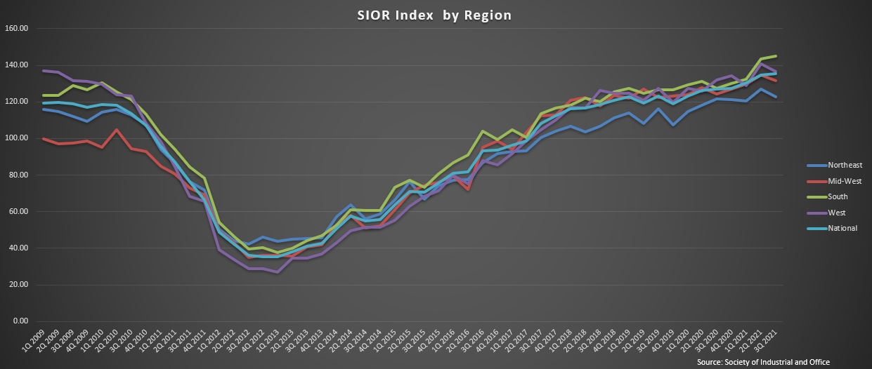 Commercial Real Estate Index Market Data Sior