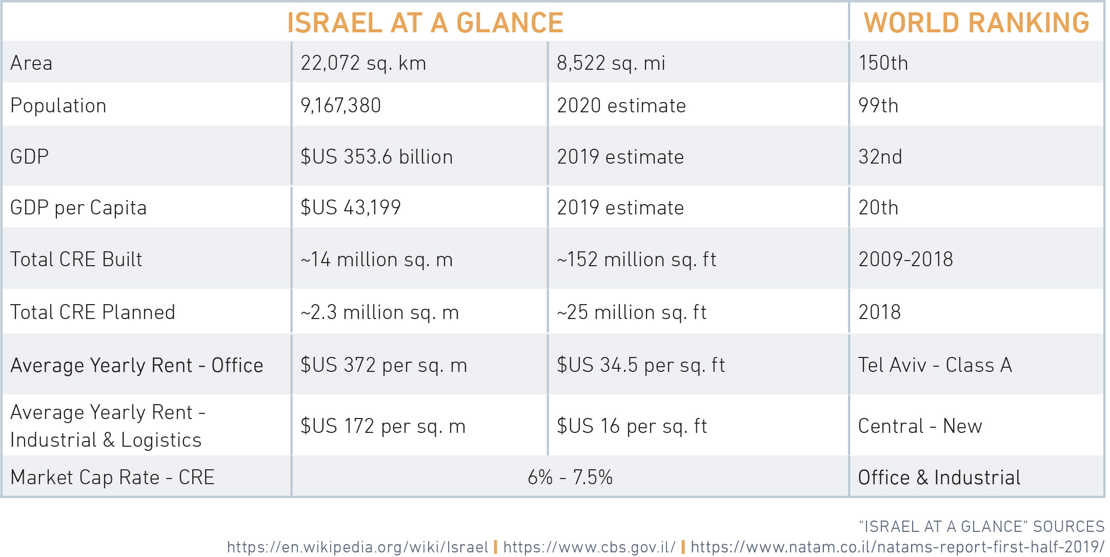 Israel at a Glance