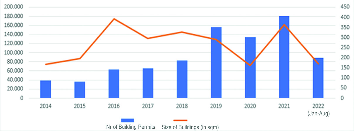 Graph of Building Permits