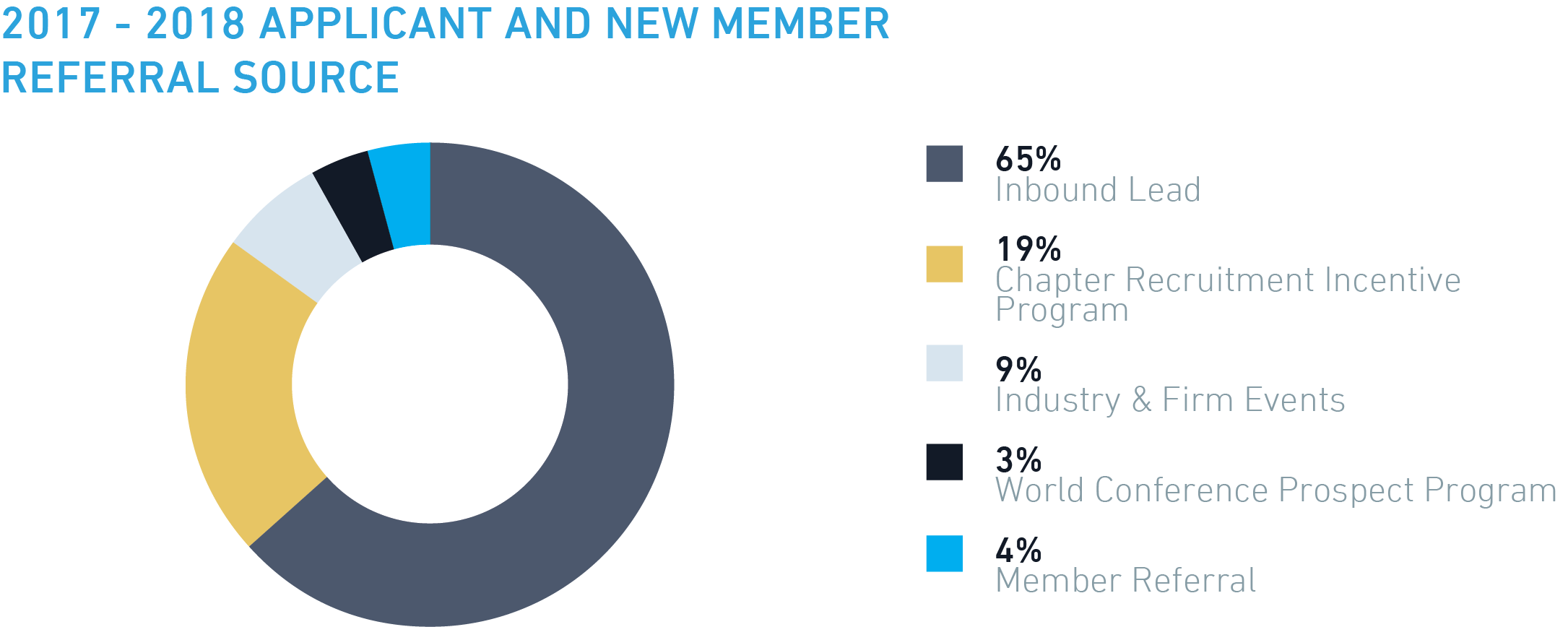 Applicant and New Member Referral