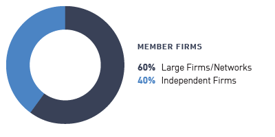 Member Firms Graph