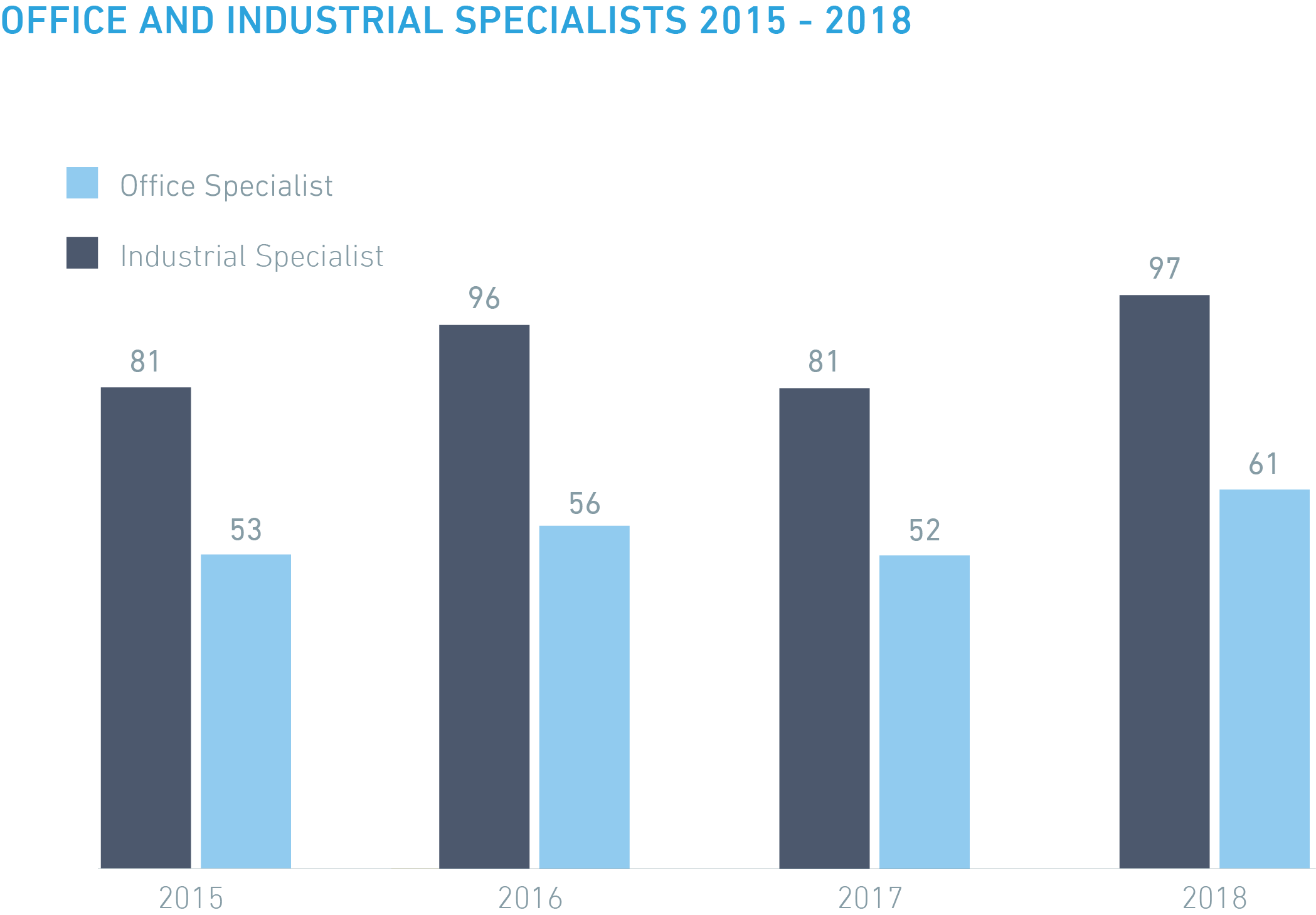 Office and Industrial Specialty