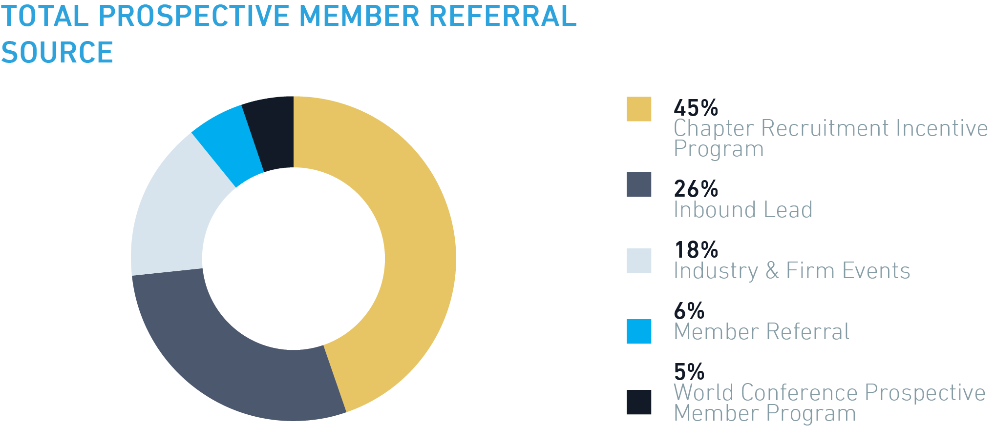 Prospect Member Referral Source