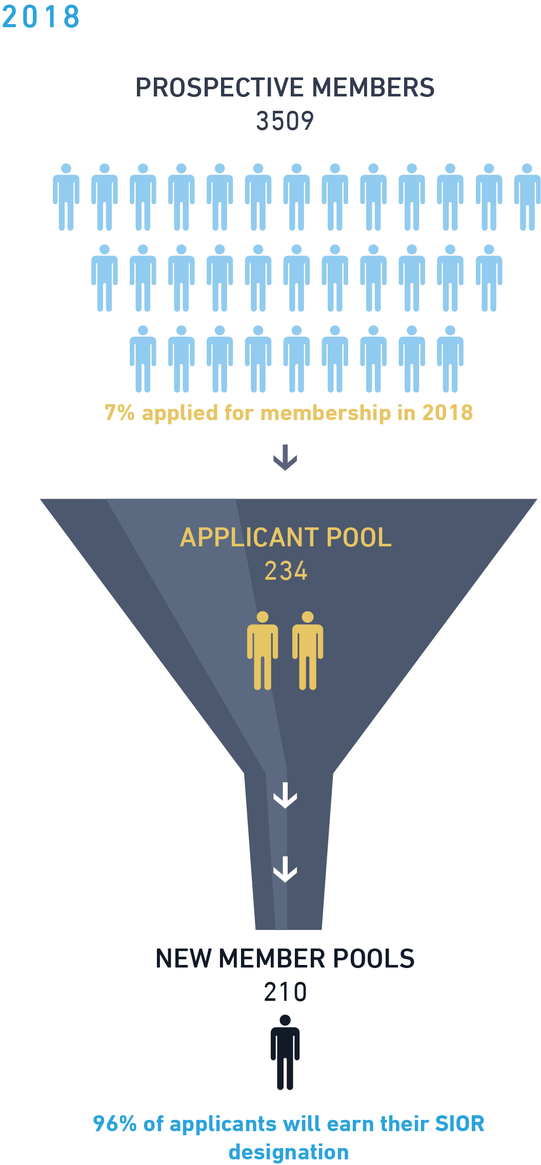 Prospective Member Pool