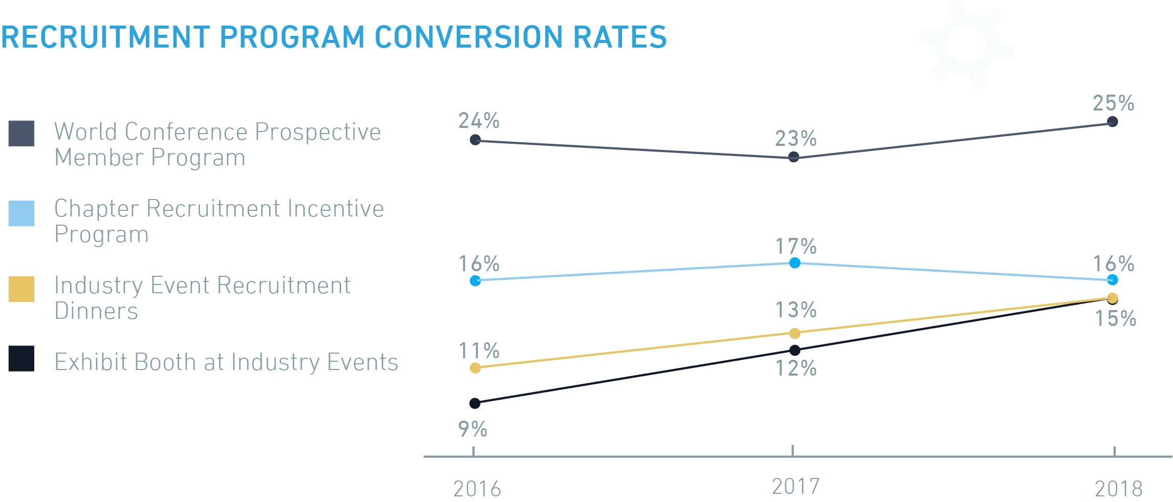 Recruitment Conversion Rates