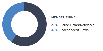 Member Firms Graph